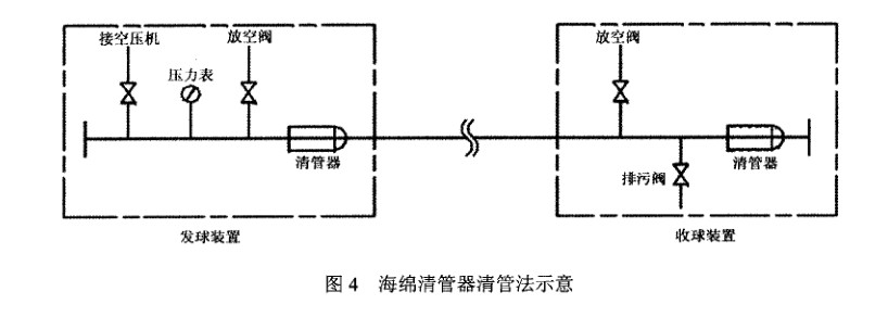PE燃?xì)夤艿狼骞懿僮髦敢? /></span> 
</div>
<br />
清管之前 ，必須檢查核實(shí)管內(nèi)氣體 已放空，所有支管閥門已關(guān)閉。在清管器發(fā)送工作坑，選擇一個(gè)尺寸合適 的海綿清管器放入管道 內(nèi)，直至清管器底部距離管端位置至少250 舢m (必須將海綿清管器推至PE 管 內(nèi))，再將發(fā)球裝置與管道連接 。在管道的另一端接收工作坑內(nèi)安裝好收球裝置 ，再進(jìn)行試壓通球 。<br />
打開PE 管末端的收球裝置取 出清管器前 ，必須經(jīng)檢查確認(rèn)管 內(nèi)的壓力已完全釋放 。當(dāng)發(fā)球 、收球裝置安裝到位后，將裝置上的壓力表 、閥門安裝到位 ，用高壓皮管連接 空壓機(jī)與發(fā)<br />
球裝置，發(fā)球前再次檢查高壓皮管有無破損開裂 ，壓力表、閥門是否安全可靠 。<br />
將收球端放空閥與排污 閥打開 ，啟動空壓機(jī) ，打開發(fā)球裝置進(jìn)氣 口閥門，觀察發(fā)球端壓力表波動范圍，管道 內(nèi)的壓力應(yīng)≤O．14 M Pa。<br />
2．2．5 海綿清管器清管注意事項(xiàng)<br />
清管進(jìn)行時(shí)，所有工作人員不得停 留在發(fā)送工作坑及接收工作坑 內(nèi)，發(fā)送工作坑及接收工作坑必須設(shè)立 圍柵 ，防止無關(guān)人員接近發(fā)送工作坑及接 收工作坑 。壓縮空氣 的進(jìn)氣控制需派人員監(jiān)察。在發(fā)送工作坑、接收工作坑及進(jìn)氣控制位置的工作人 員應(yīng)保持緊密聯(lián)絡(luò) ，以確保在有需要時(shí)清管程序可實(shí)時(shí)停止 。<br />
控制壓縮空氣入注管道內(nèi)的流量和壓力 ，慢慢增加管道內(nèi)的壓力，直至清管器啟動并把積水和其他雜質(zhì)推動，管道內(nèi)的氣壓不應(yīng)超過0．14 M Pa。主線清管 時(shí)不得用主線 閥門隔離或使用 關(guān) 閉的閥門作為管封頭，完成清管操作后再安裝主線 閥門。<br />
2_3 清 管記錄的要求<br />
新建管道吹掃、清管操作過程需按工程資料要求記錄相關(guān)數(shù)據(jù)，吹掃 、清管記錄表，按工程資料要求加入竣工資料中。<br />
        </div>
        <div   id=