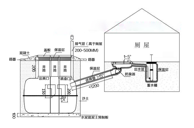 三格化糞池、廁屋、沖水桶、蹲便器組裝效果圖